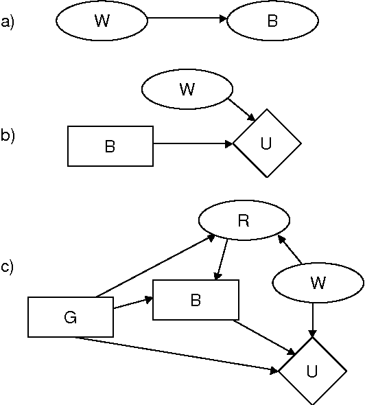 Figure 1 for Evaluating influence diagrams with decision circuits