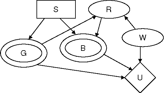 Figure 2 for Evaluating influence diagrams with decision circuits