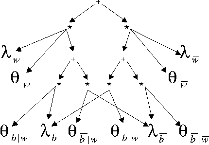 Figure 3 for Evaluating influence diagrams with decision circuits