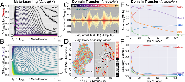 Figure 2 for Continual learning under domain transfer with sparse synaptic bursting