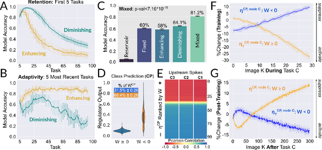 Figure 4 for Continual learning under domain transfer with sparse synaptic bursting