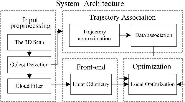 Figure 1 for DL-SLOT: Dynamic Lidar SLAM and Object Tracking Based On Graph Optimization