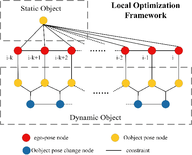 Figure 3 for DL-SLOT: Dynamic Lidar SLAM and Object Tracking Based On Graph Optimization