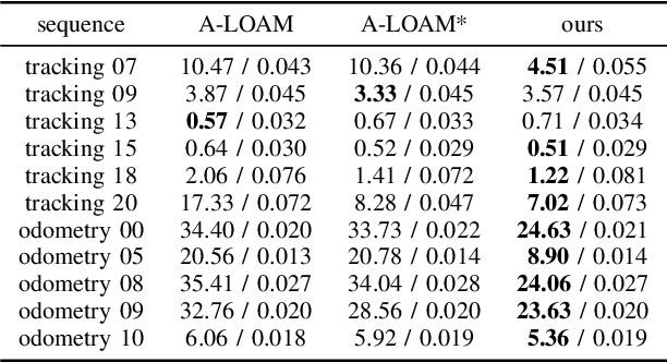 Figure 4 for DL-SLOT: Dynamic Lidar SLAM and Object Tracking Based On Graph Optimization