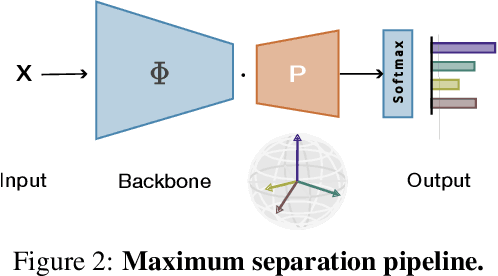 Figure 3 for Maximum Class Separation as Inductive Bias in One Matrix