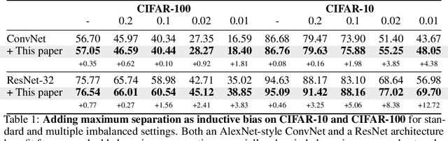 Figure 2 for Maximum Class Separation as Inductive Bias in One Matrix