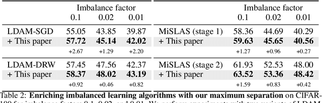 Figure 4 for Maximum Class Separation as Inductive Bias in One Matrix