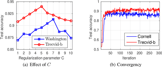 Figure 4 for Efficient and Adaptive Kernelization for Nonlinear Max-margin Multi-view Learning