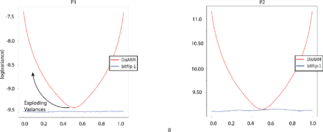 Figure 1 for Gradient Estimation for Binary Latent Variables via Gradient Variance Clipping