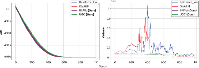 Figure 3 for Gradient Estimation for Binary Latent Variables via Gradient Variance Clipping