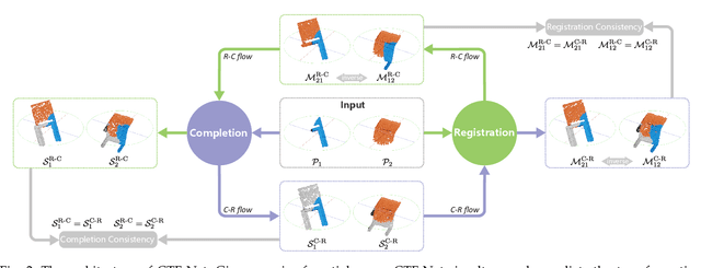 Figure 3 for Consistent Two-Flow Network for Tele-Registration of Point Clouds