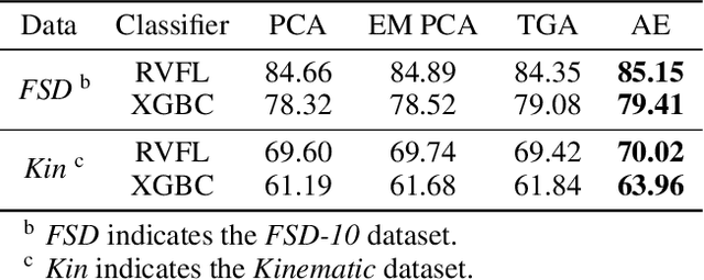 Figure 4 for Angular Embedding: A New Angular Robust Principal Component Analysis