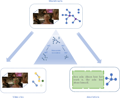 Figure 1 for Graph Wasserstein Correlation Analysis for Movie Retrieval