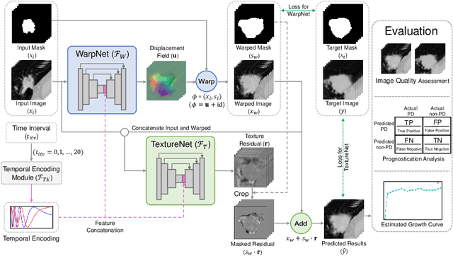 Figure 1 for Malignancy-Aware Follow-Up Volume Prediction for Lung Nodules