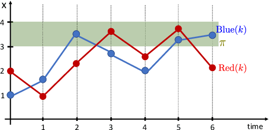 Figure 1 for Neuro-symbolic Models for Interpretable Time Series Classification using Temporal Logic Description