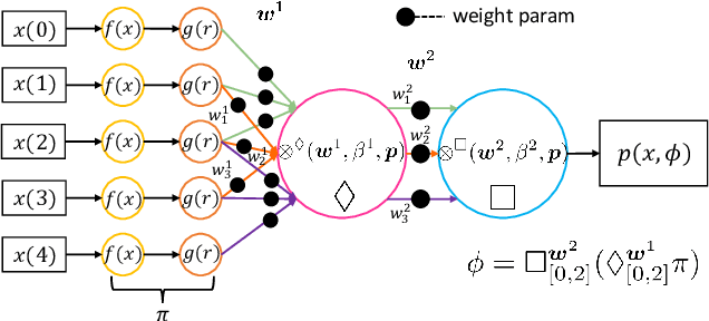 Figure 4 for Neuro-symbolic Models for Interpretable Time Series Classification using Temporal Logic Description