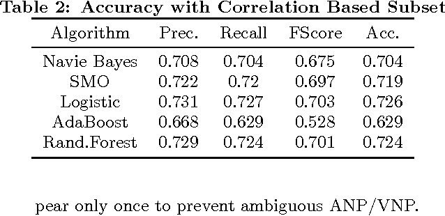 Figure 4 for Video (GIF) Sentiment Analysis using Large-Scale Mid-Level Ontology
