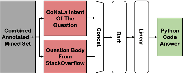 Figure 1 for Reading StackOverflow Encourages Cheating: Adding Question Text Improves Extractive Code Generation
