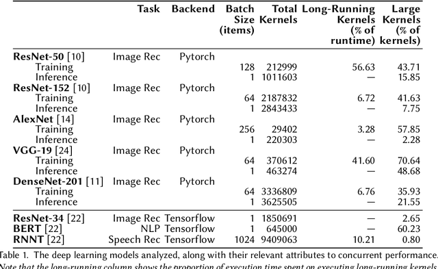 Figure 1 for Characterizing Concurrency Mechanisms for NVIDIA GPUs under Deep Learning Workloads