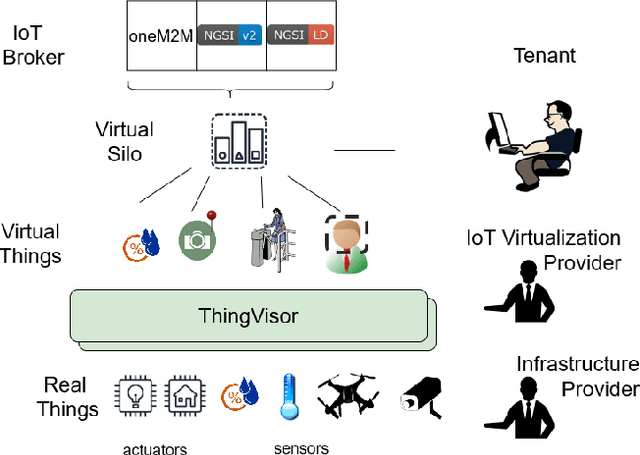 Figure 1 for IoT Virtualization with ML-based Information Extraction