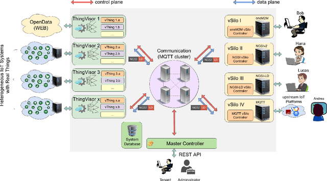 Figure 2 for IoT Virtualization with ML-based Information Extraction