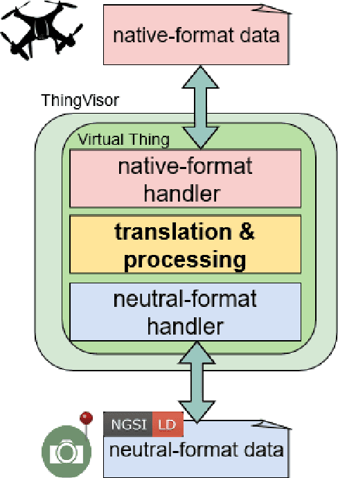 Figure 3 for IoT Virtualization with ML-based Information Extraction