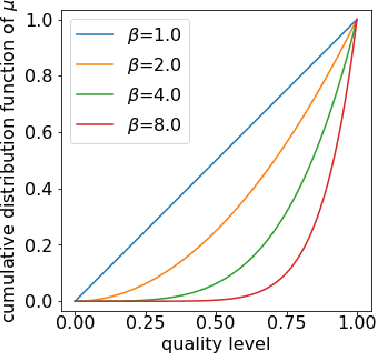 Figure 1 for Supply-Side Equilibria in Recommender Systems