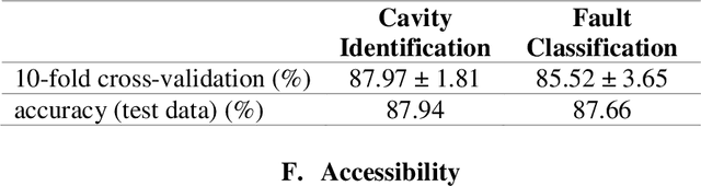 Figure 4 for Superconducting radio-frequency cavity fault classification using machine learning at Jefferson Laboratory