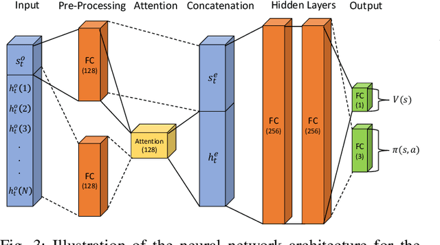 Figure 3 for A Deep Multi-Agent Reinforcement Learning Approach to Autonomous Separation Assurance