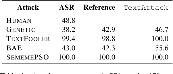 Figure 2 for Contrasting Human- and Machine-Generated Word-Level Adversarial Examples for Text Classification