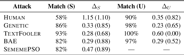 Figure 4 for Contrasting Human- and Machine-Generated Word-Level Adversarial Examples for Text Classification