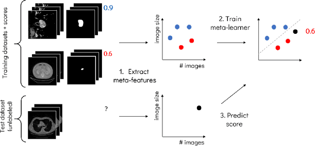 Figure 1 for Predicting Scores of Medical Imaging Segmentation Methods with Meta-Learning
