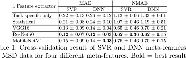 Figure 2 for Predicting Scores of Medical Imaging Segmentation Methods with Meta-Learning