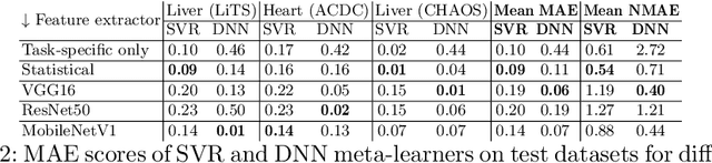 Figure 4 for Predicting Scores of Medical Imaging Segmentation Methods with Meta-Learning