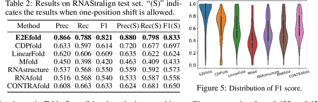 Figure 3 for RNA Secondary Structure Prediction By Learning Unrolled Algorithms