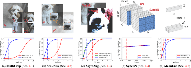 Figure 3 for On the Importance of Asymmetry for Siamese Representation Learning