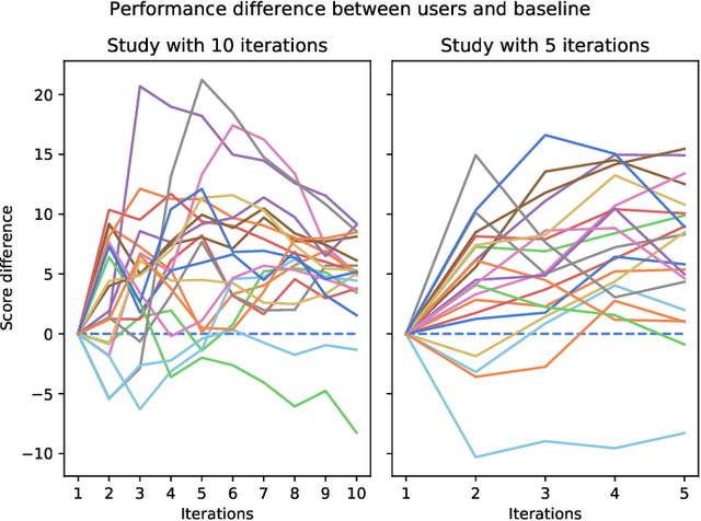 Figure 4 for Human Strategic Steering Improves Performance of Interactive Optimization