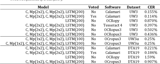 Figure 4 for Calamari - A High-Performance Tensorflow-based Deep Learning Package for Optical Character Recognition