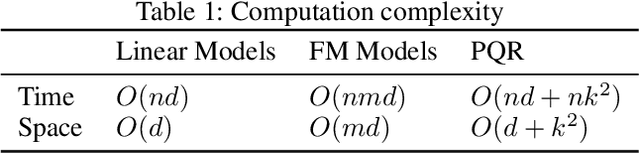 Figure 2 for Projective Quadratic Regression for Online Learning