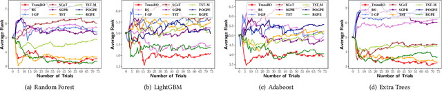 Figure 3 for TransBO: Hyperparameter Optimization via Two-Phase Transfer Learning