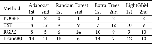 Figure 2 for TransBO: Hyperparameter Optimization via Two-Phase Transfer Learning