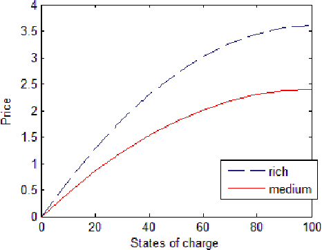 Figure 2 for Reinforcement Learning Based Algorithm for the Maximization of EV Charging Station Revenue