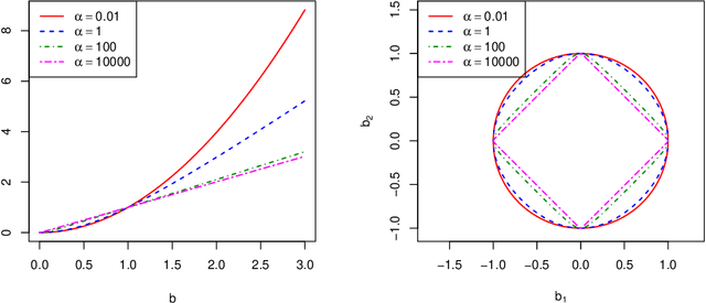 Figure 1 for Kinetic Energy Plus Penalty Functions for Sparse Estimation