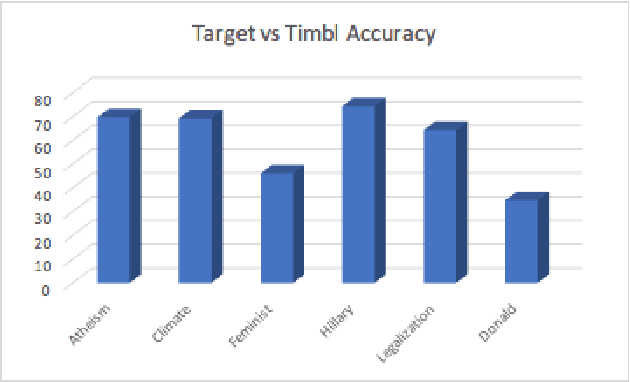 Figure 1 for Performing Stance Detection on Twitter Data using Computational Linguistics Techniques