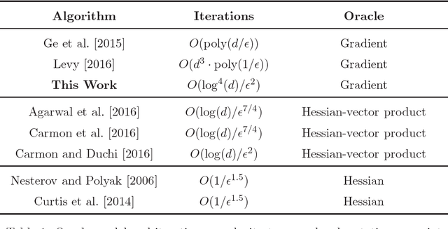 Figure 1 for How to Escape Saddle Points Efficiently