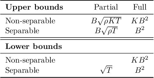 Figure 1 for Beyond Bandit Feedback in Online Multiclass Classification