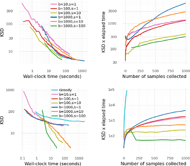 Figure 3 for Optimal quantisation of probability measures using maximum mean discrepancy