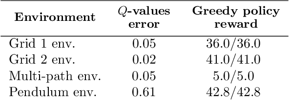 Figure 3 for Understanding the Impact of Data Distribution on Q-learning with Function Approximation