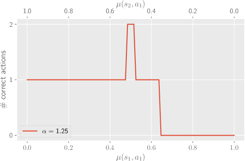Figure 4 for Understanding the Impact of Data Distribution on Q-learning with Function Approximation