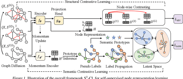 Figure 1 for Structural and Semantic Contrastive Learning for Self-supervised Node Representation Learning